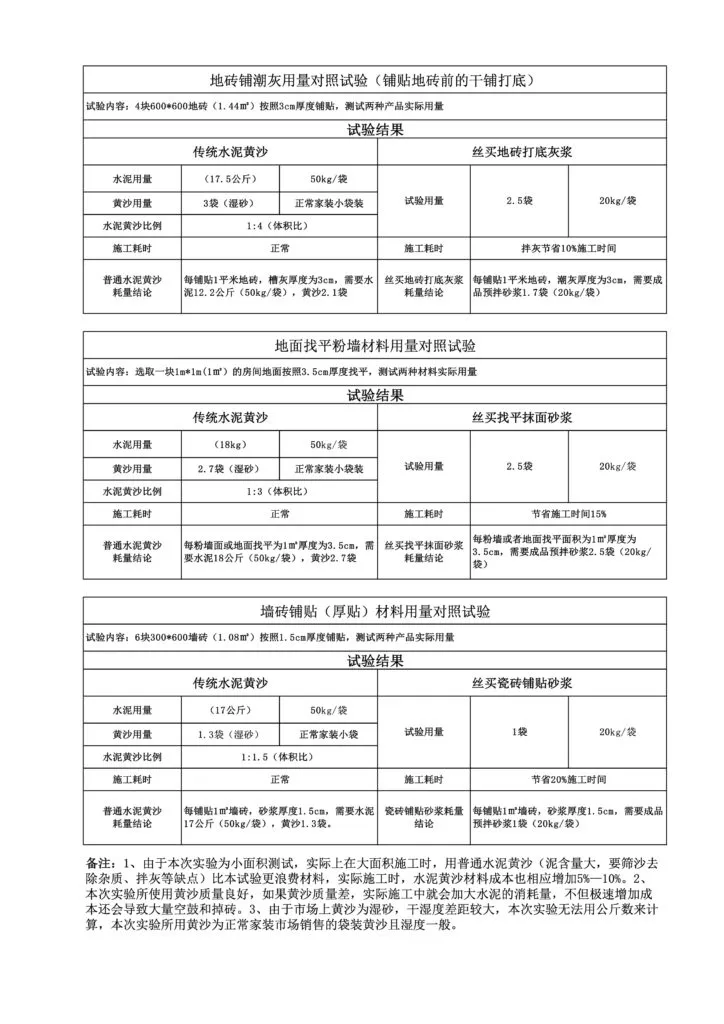 丝买成品砂浆与传统水泥黄沙用量对比试验